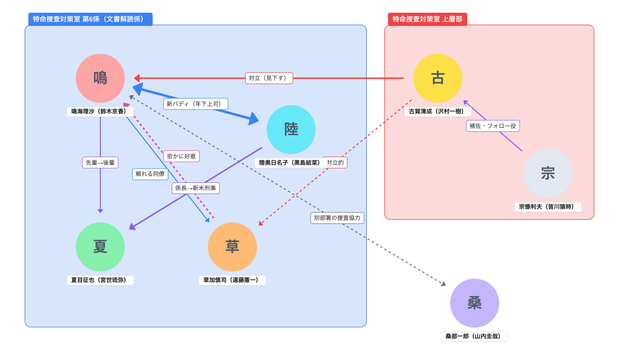 未解決の女 Season3（テレビ朝日｜木曜 21:00）人物相関図